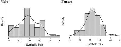 Gender-Based Performance in Mathematical Facts and Calculations in Two Elementary School Samples From Chile and Spain: An Exploratory Study